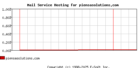 piensasolutions.com MX Hosting Market Share Graph