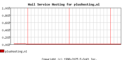 plushosting.nl MX Hosting Market Share Graph