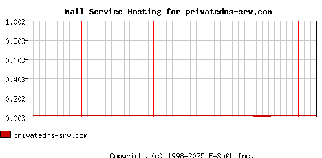 privatedns-srv.com MX Hosting Market Share Graph