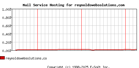 reynoldswebsolutions.com MX Hosting Market Share Graph