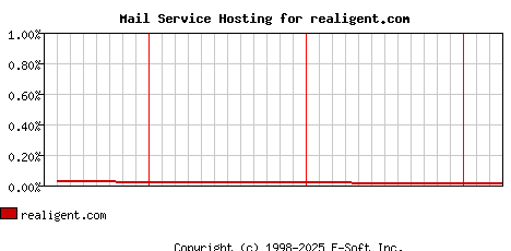 realigent.com MX Hosting Market Share Graph