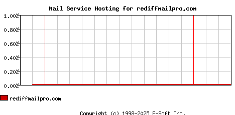 rediffmailpro.com MX Hosting Market Share Graph