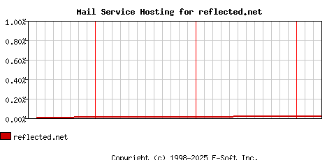 reflected.net MX Hosting Market Share Graph