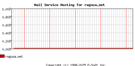 rwgusa.net MX Hosting Market Share Graph