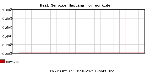 work.de MX Hosting Market Share Graph