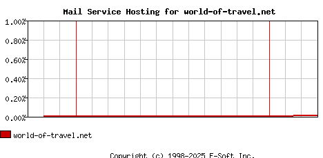 world-of-travel.net MX Hosting Market Share Graph
