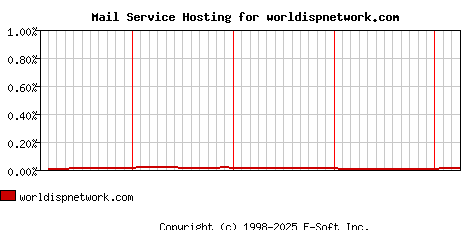 worldispnetwork.com MX Hosting Market Share Graph