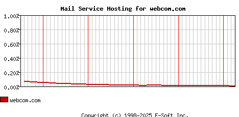 webcom.com MX Hosting Market Share Graph