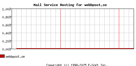 webbpost.se MX Hosting Market Share Graph