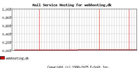 webhosting.dk MX Hosting Market Share Graph