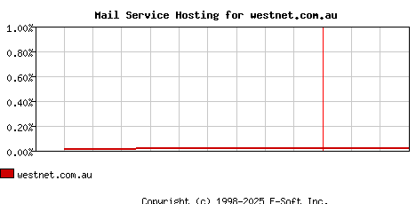 westnet.com.au MX Hosting Market Share Graph