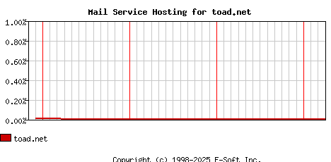toad.net MX Hosting Market Share Graph