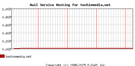 techiemedia.net MX Hosting Market Share Graph