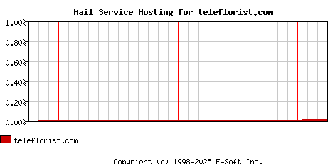 teleflorist.com MX Hosting Market Share Graph