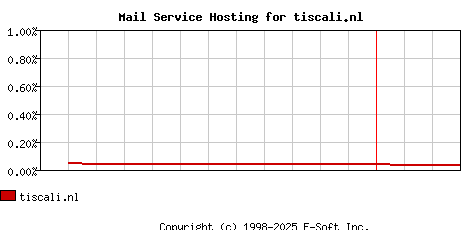 tiscali.nl MX Hosting Market Share Graph