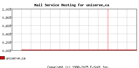 uniserve.ca MX Hosting Market Share Graph