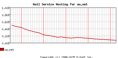uu.net MX Hosting Market Share Graph