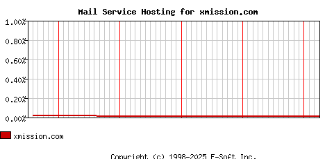 xmission.com MX Hosting Market Share Graph