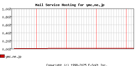 ymc.ne.jp MX Hosting Market Share Graph