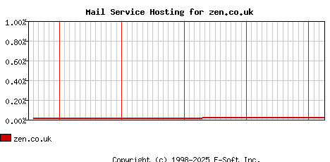 zen.co.uk MX Hosting Market Share Graph