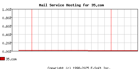 35.com MX Hosting Market Share Graph