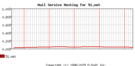51.net MX Hosting Market Share Graph