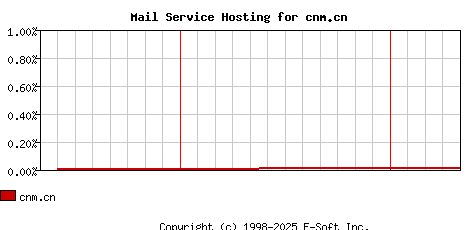 cnm.cn MX Hosting Market Share Graph