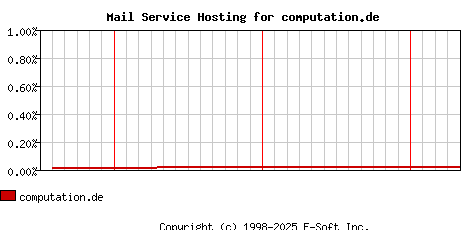 computation.de MX Hosting Market Share Graph