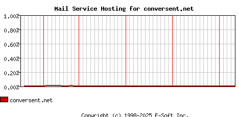 conversent.net MX Hosting Market Share Graph