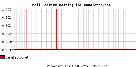 canaletto.net MX Hosting Market Share Graph