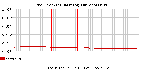 centre.ru MX Hosting Market Share Graph