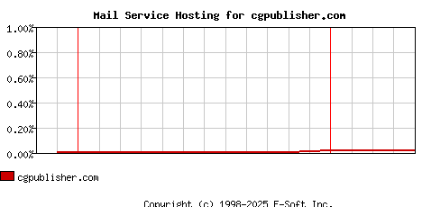 cgpublisher.com MX Hosting Market Share Graph