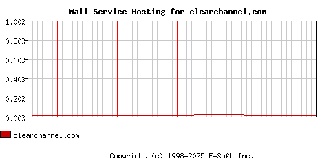 clearchannel.com MX Hosting Market Share Graph