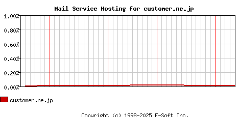 customer.ne.jp MX Hosting Market Share Graph