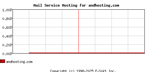 andhosting.com MX Hosting Market Share Graph