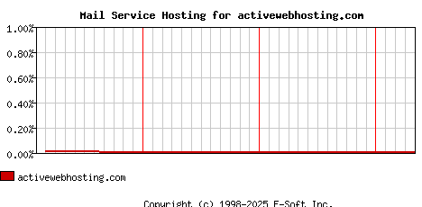 activewebhosting.com MX Hosting Market Share Graph