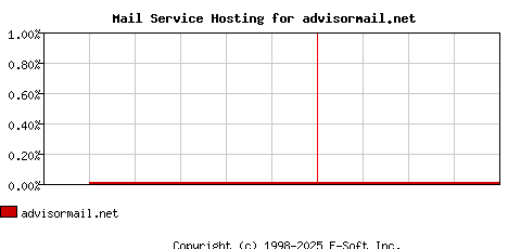 advisormail.net MX Hosting Market Share Graph