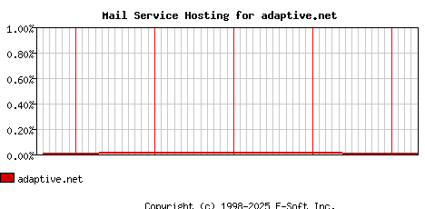 adaptive.net MX Hosting Market Share Graph