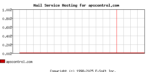 apscontrol.com MX Hosting Market Share Graph