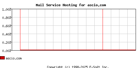 ascio.com MX Hosting Market Share Graph