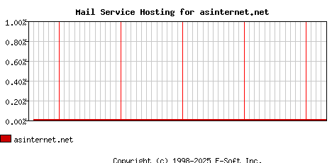 asinternet.net MX Hosting Market Share Graph