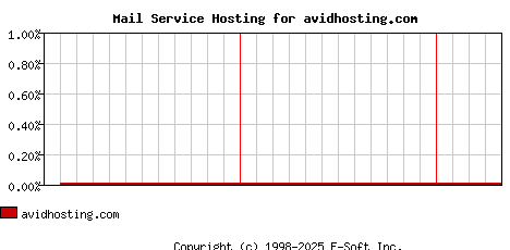 avidhosting.com MX Hosting Market Share Graph