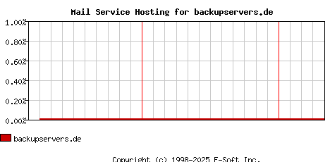 backupservers.de MX Hosting Market Share Graph