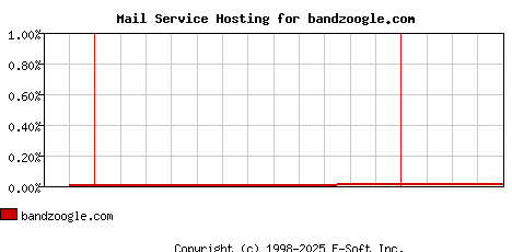 bandzoogle.com MX Hosting Market Share Graph