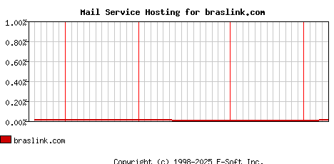 braslink.com MX Hosting Market Share Graph