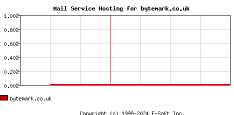 bytemark.co.uk MX Hosting Market Share Graph