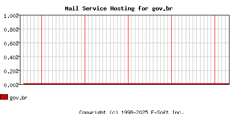 gov.br MX Hosting Market Share Graph