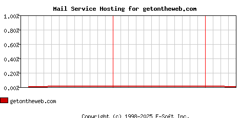getontheweb.com MX Hosting Market Share Graph