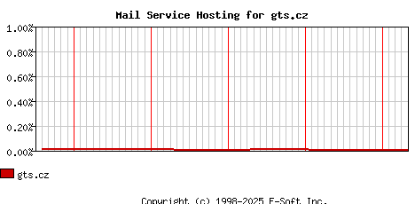 gts.cz MX Hosting Market Share Graph