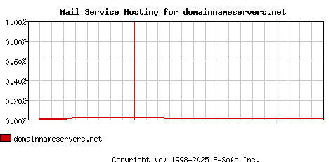 domainnameservers.net MX Hosting Market Share Graph